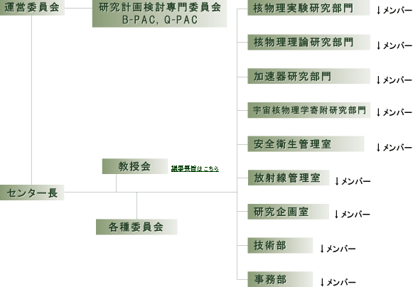 大阪大学核物理研究センター部門図