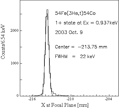 54Fe(3He,t)