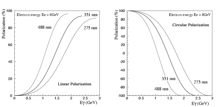 LEPS polarization