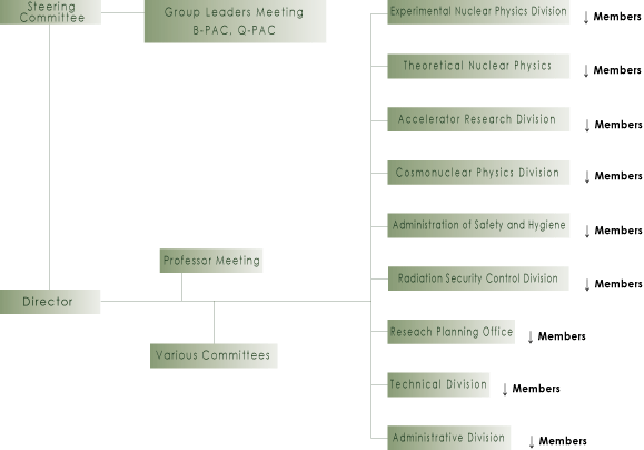 Organization Chart-Research Center for Nuclear Physics (RCNP)