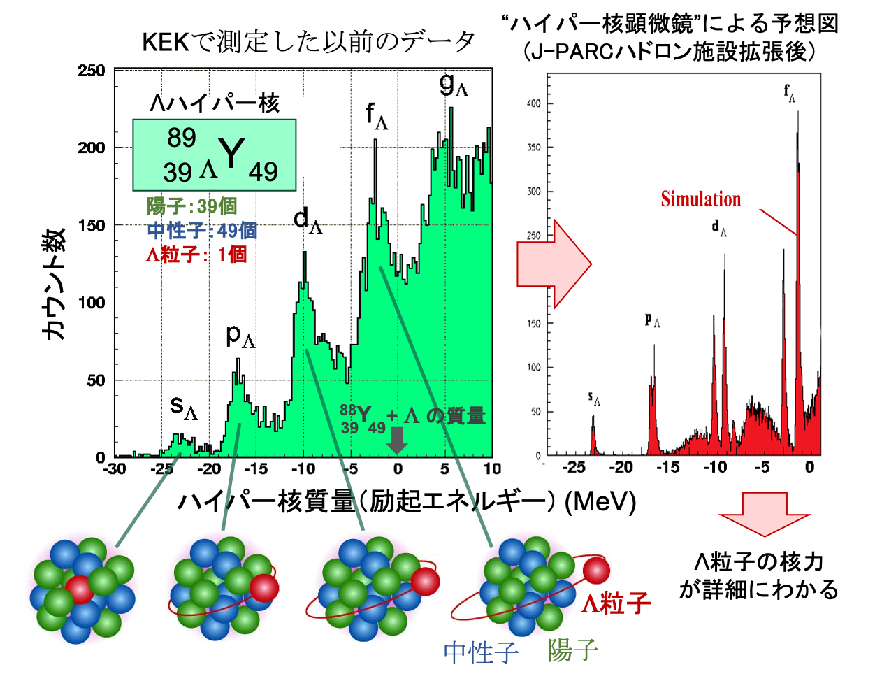 ハイパー核のスペクトル。