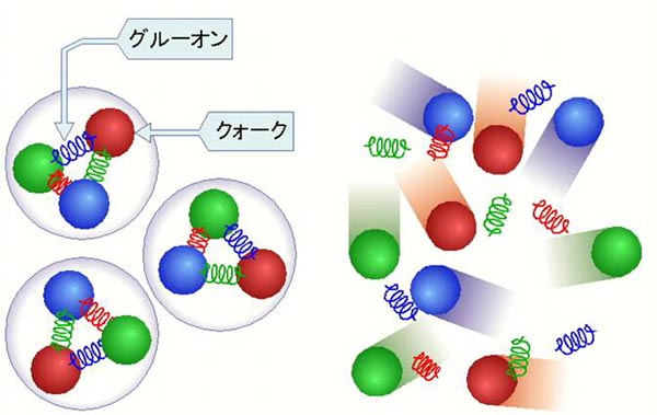核子とクォーク