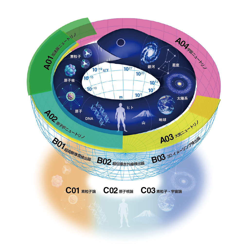 MEXT KAKENHI (#2504), Unification and Development of the Neutrino Science Frontier